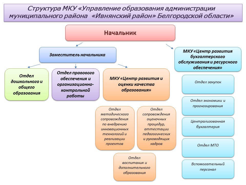 Структура управления